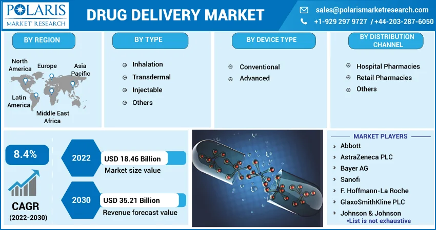 Drug Delivery Market